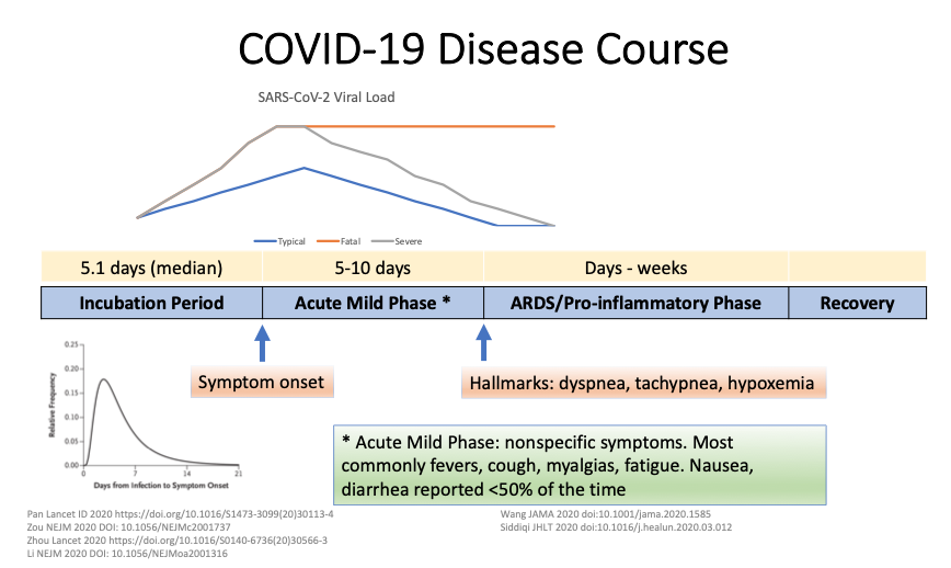 Management of COVID-19