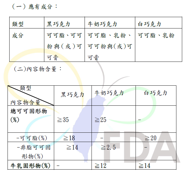 行政院衛生署食品藥物管理局-公告巧克力之品名及標示規定