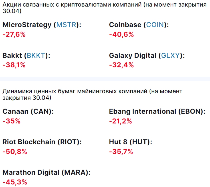 В апреле акции криптокомпаний обошли биткоин по глубине падения