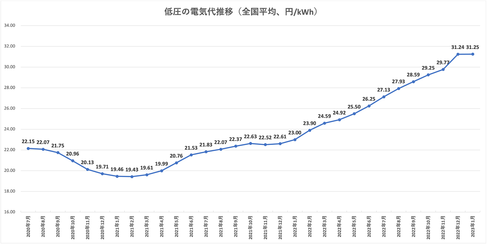 新電力ネットが発表した、低圧（家庭や小規模法人向け）の電気代単価の推移をグラフ化したもの