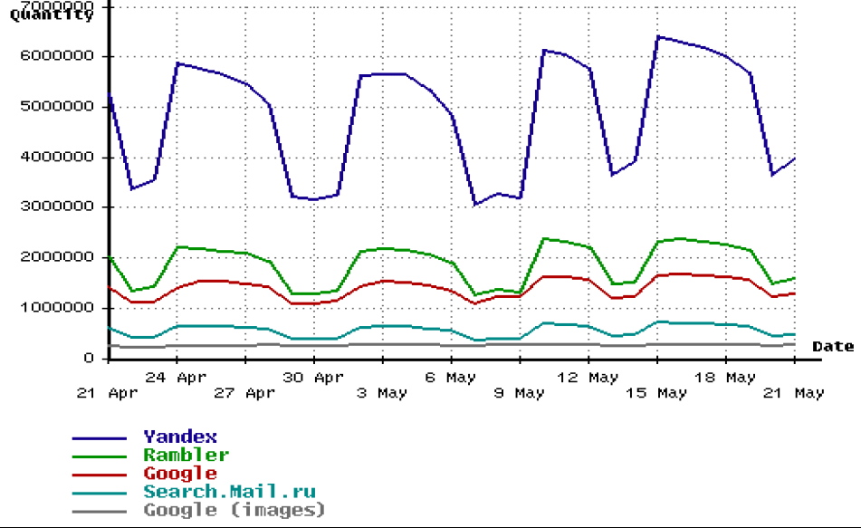 Russia search volume May 2006