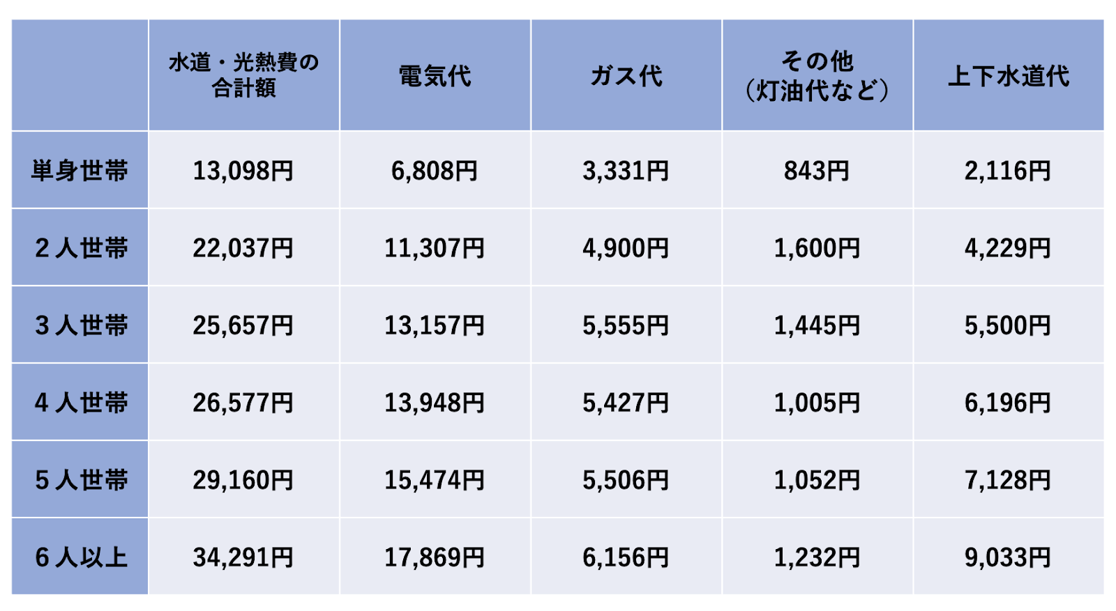 ガス代や水道代などを含んだ、光熱費全般の平均額