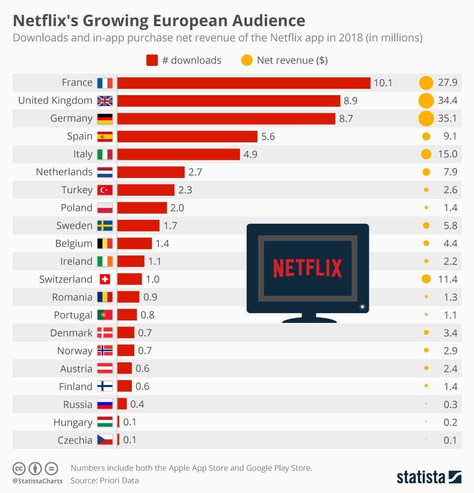 Netflix Growing European Audience 