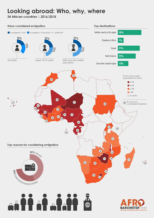 Africa is at risk of losing its young talent to emigration