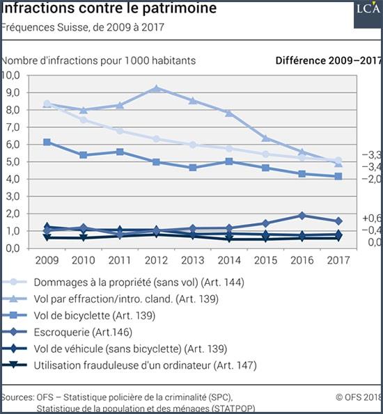 Graphe infractions patrimoine Suisse