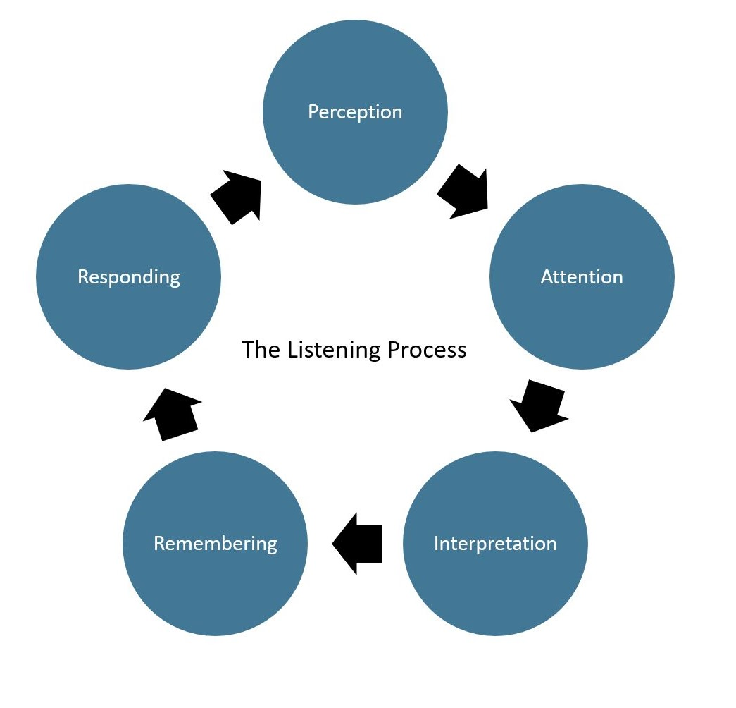 critical thinking is an essential component of relational listening