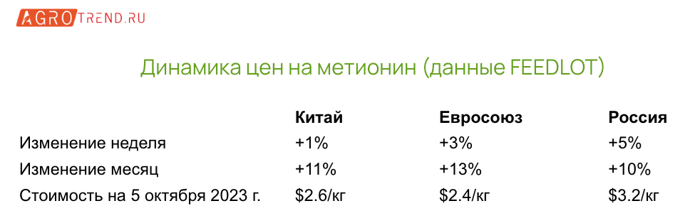 Метионин за месяц подорожал на 10%