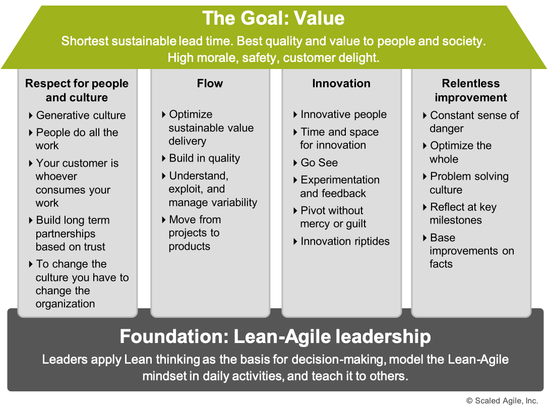 Lean-Agile Mindset - Scaled Agile Framework