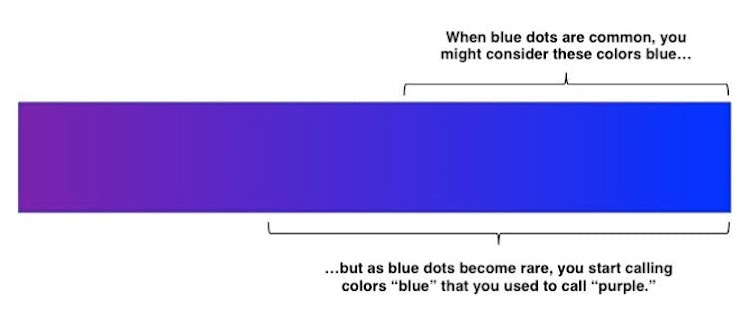 As the context changes, so do the boundaries of your categories.