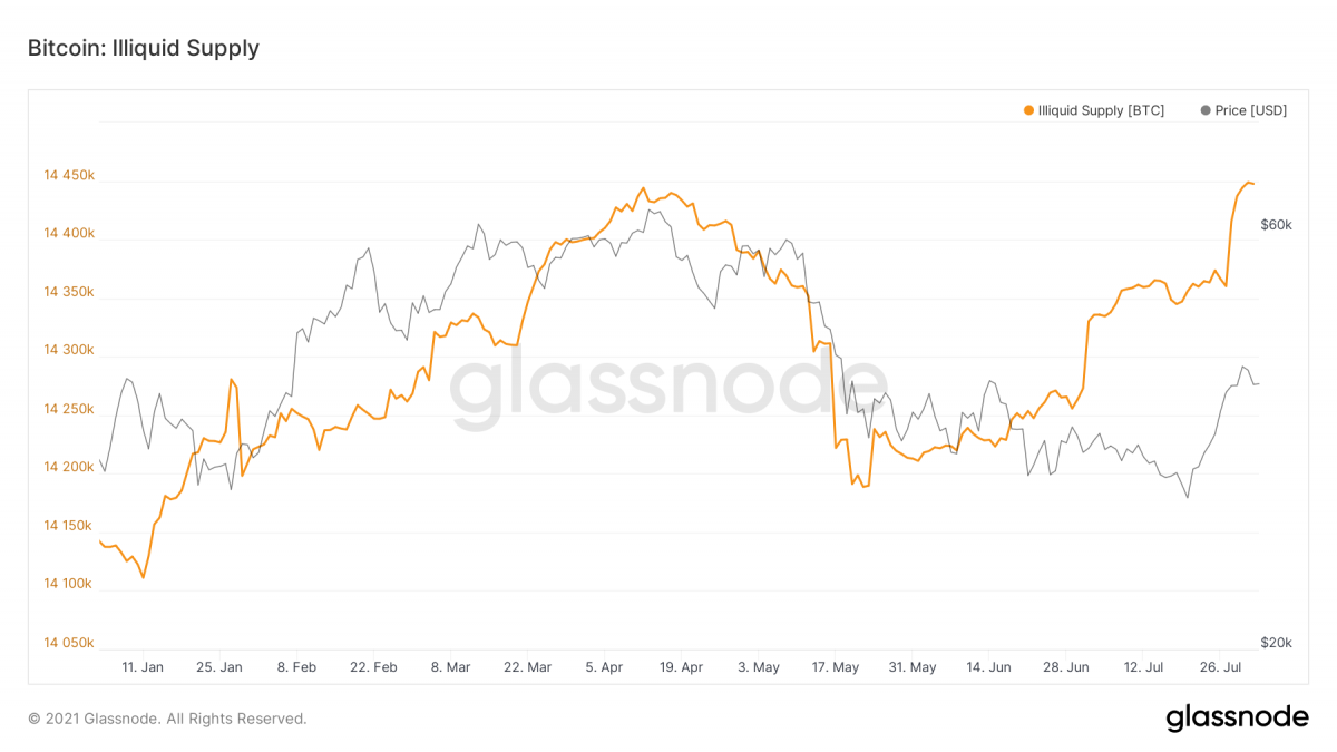 Graph showing Bitcoin posts the highest weekly gain for 3 months as illiquid supply outpaces prices