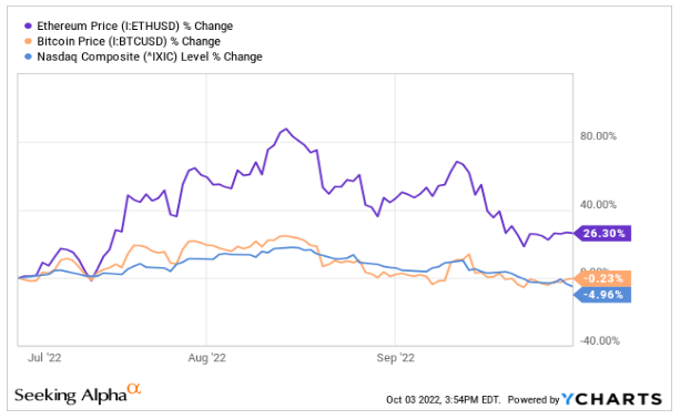 A graph of Ethereum price vs Bitcoin price from July 2022 to September 2022