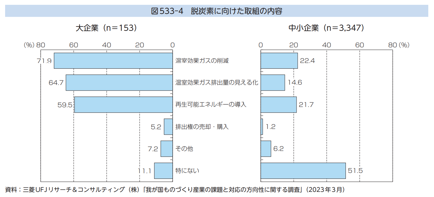 脱炭素に向けた取組の内容