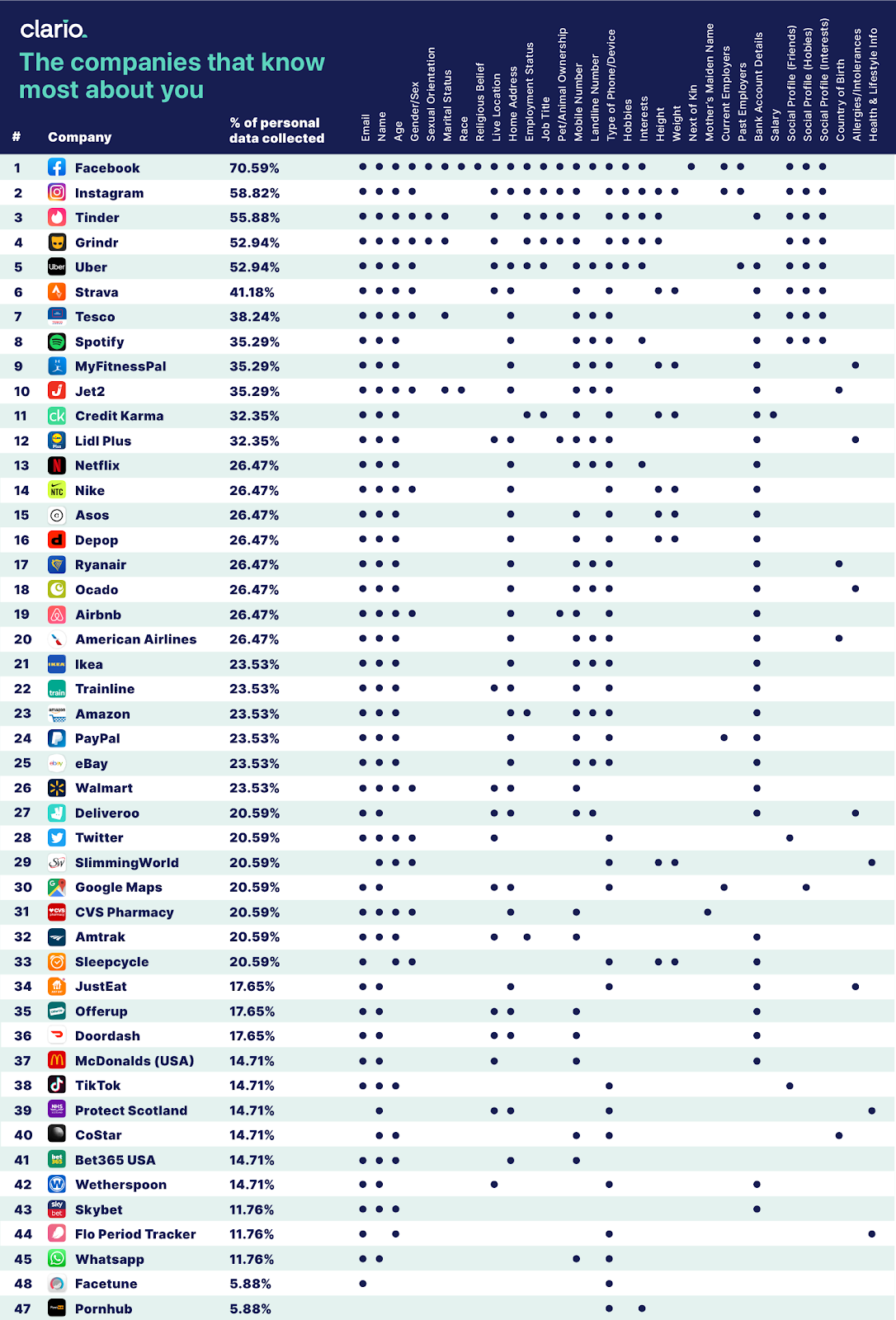 The companies that know most about you