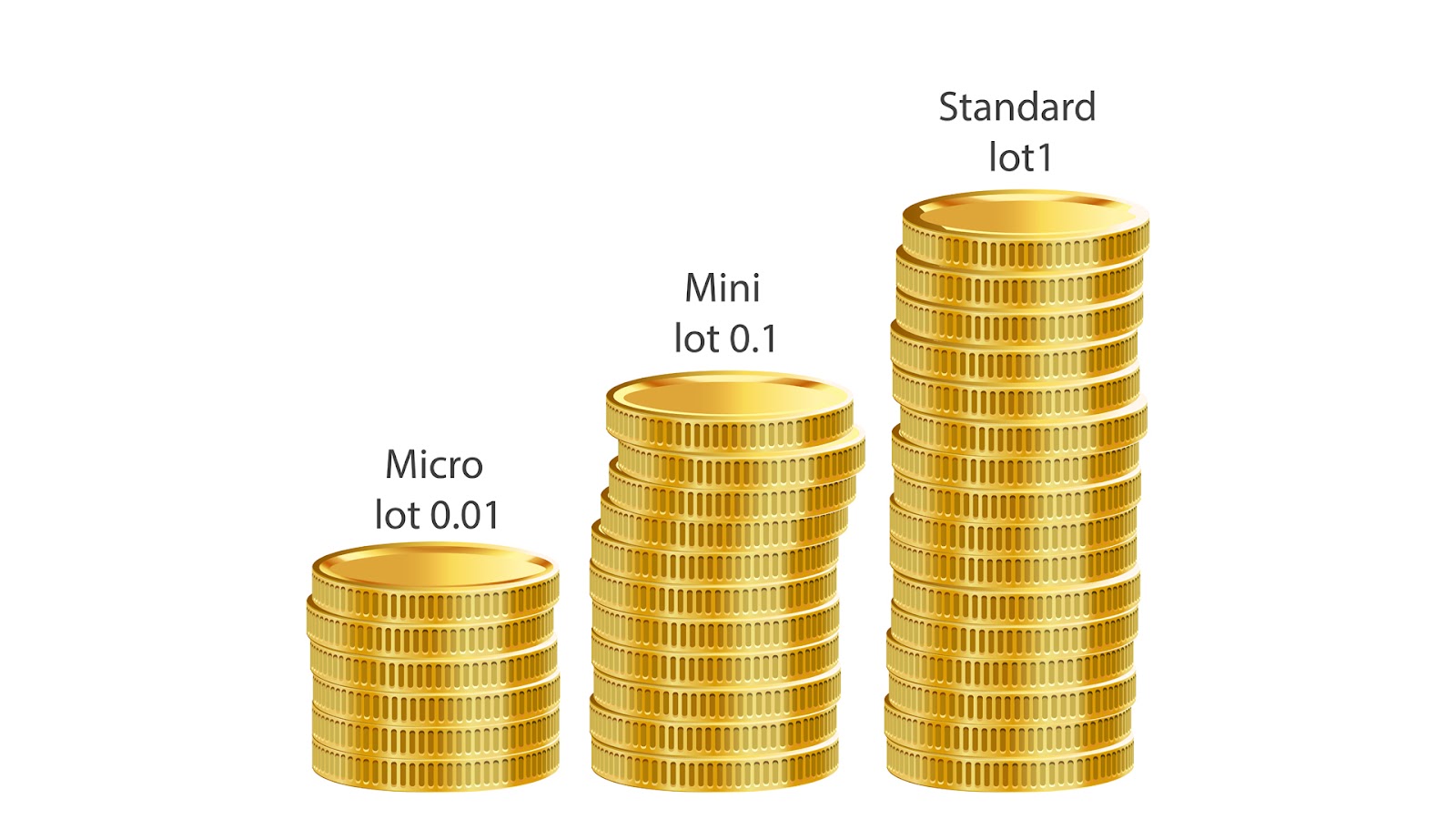 Лот форекс. 1 Lot in forex. Forex lot Size. FX lot Size and Pips.