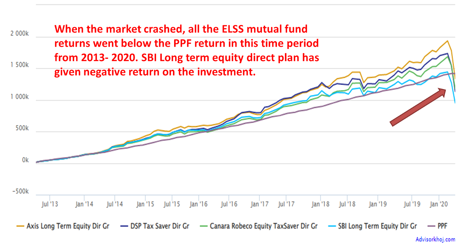 This image compares the performance of four ELSS funds  Vs PPF in SIP investment mode during market crash due to Covid pandemic