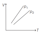 Ideal gas equations