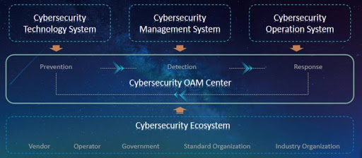 Figure: Four Systems One Center as a Cybersecurity Cornerstone on 5G + Industrial Internet.