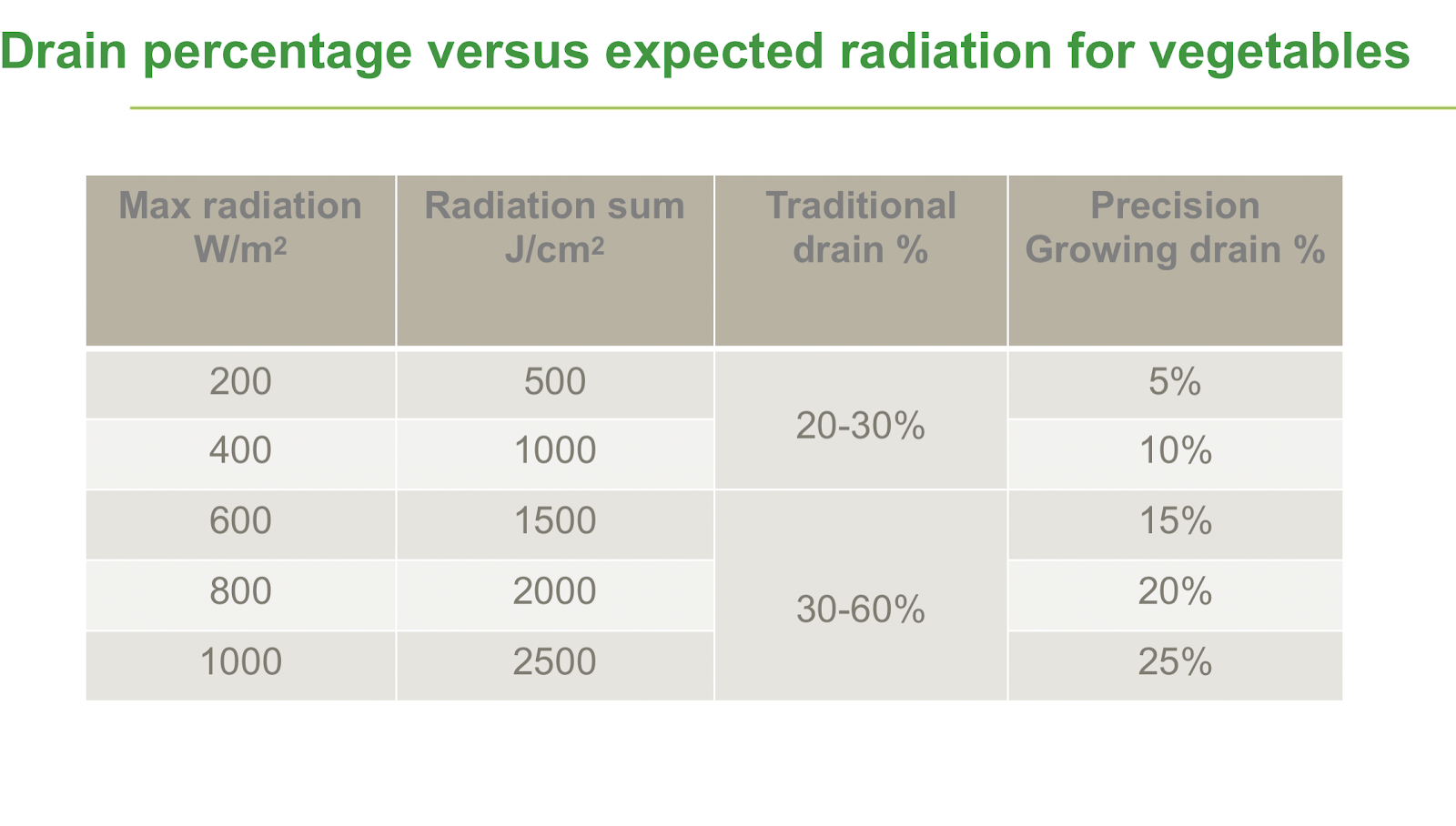 Drain percentage crop steering