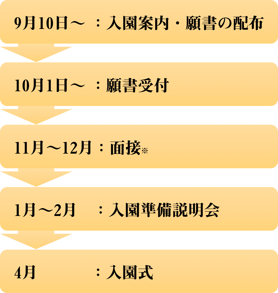 願書 から 入園 までの流れ / 幼稚園の入園児募集