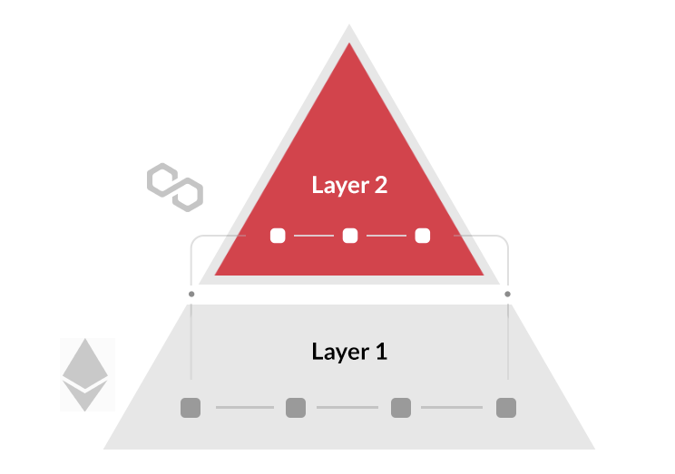 Polygon at the top of a pyramid with Ethereum serving as the foundation.