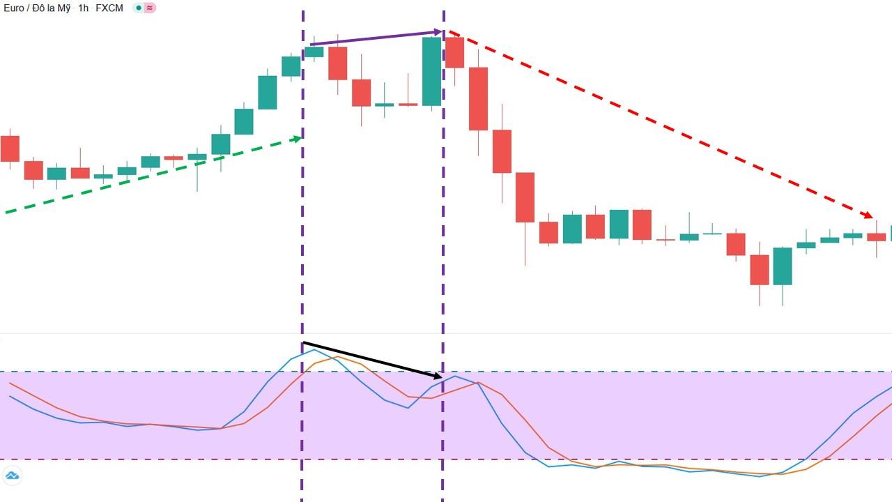 Phân kỳ giảm của chỉ báo Stochastic