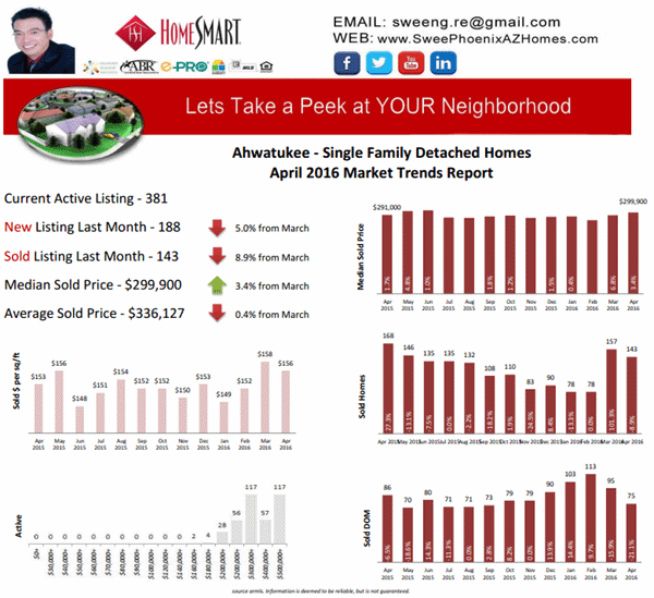 Ahwatukee April 2016 Housing Market Report