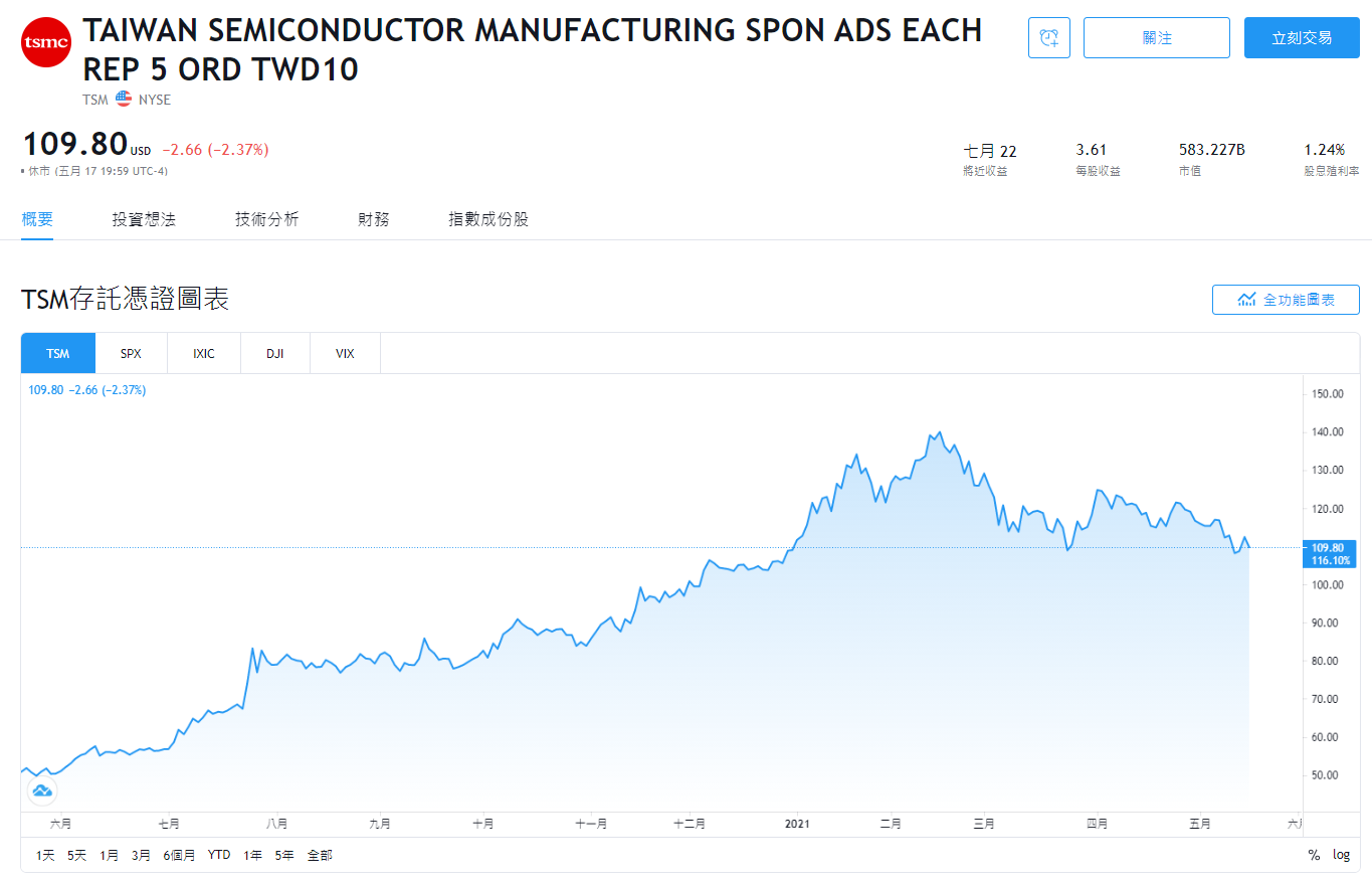 TSMC ADR，台積電ADR是什麼，台積電ADR換算，台積電ADR價格，台積電ADR走勢，台積電ADR股價，台積電ADR即時行情，TSMC ADR stock，台積電ADR代號