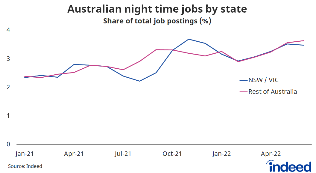 Line graph titled “Australian night time jobs by state.”