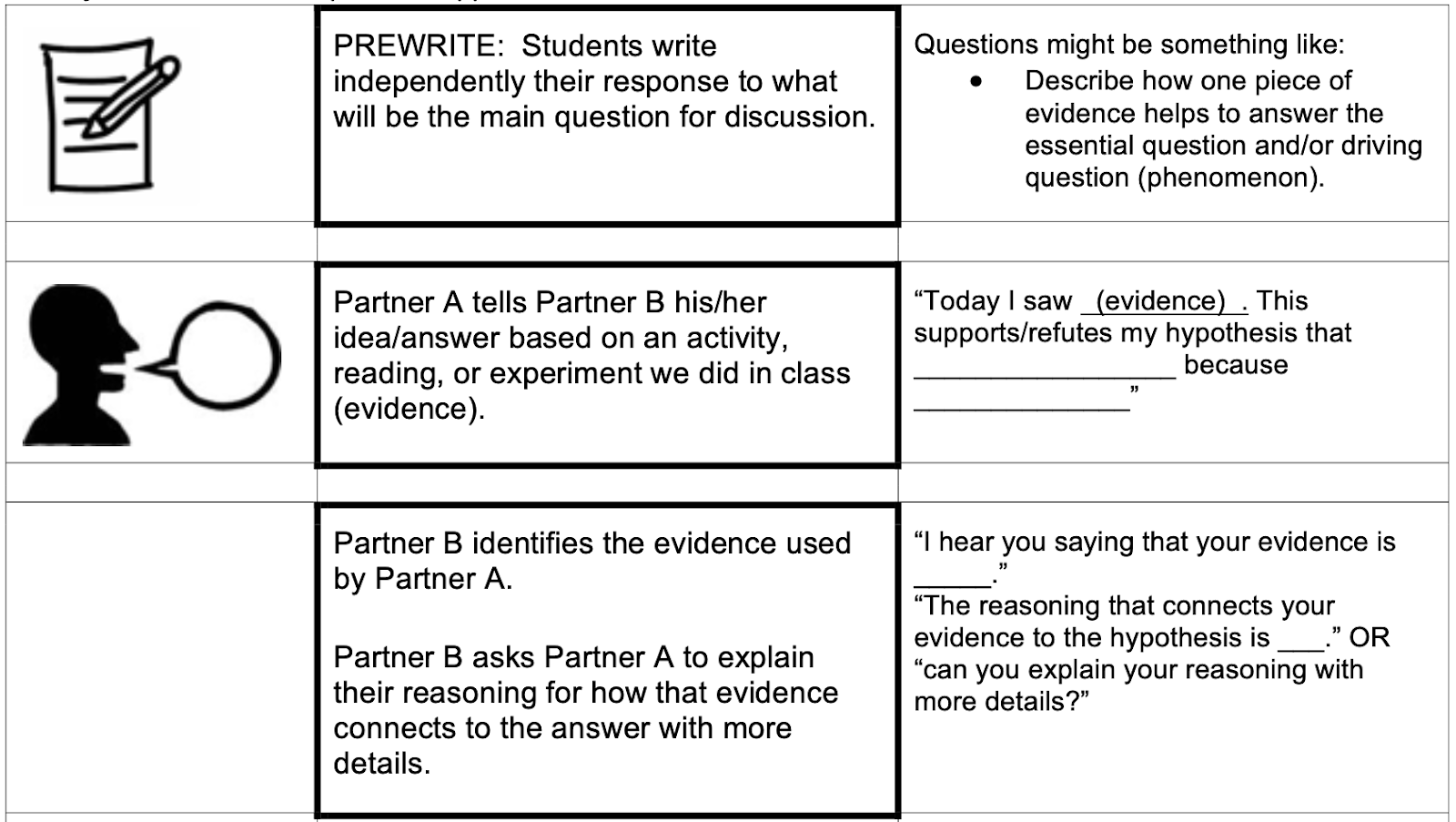 -PREWRITE: Students write independently their responses to what will be the main question for discussion. Questions might be something like: Describe how one piece of evidence helps to answer the essential question and/or driving question (phenomenon). -Partner A tells Partner B his/her idea/answer based on an activity, reading, or experiment we did in class (evidence). "Today I saw (evidence). This supports/refutes my hypothesis that __ because __" -Partner B identifies the evidence used by Partner A. Partner B asks Partner A to explain their reasoning for how that evidence connects to the answer with more details. "I hear you saying that your evidence is __" "The reasoning that connects your evidence to the hypothesis is __." OR "can you explain your reasoning with more details?"