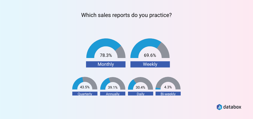 A large majority of companies practice monthly sales reporting