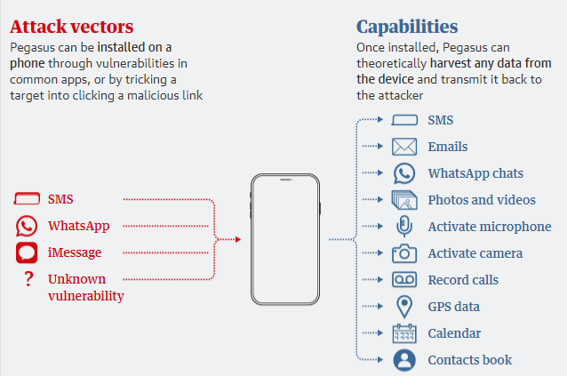 How Pegasus infects a phone and what it can do