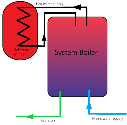 System Boilers