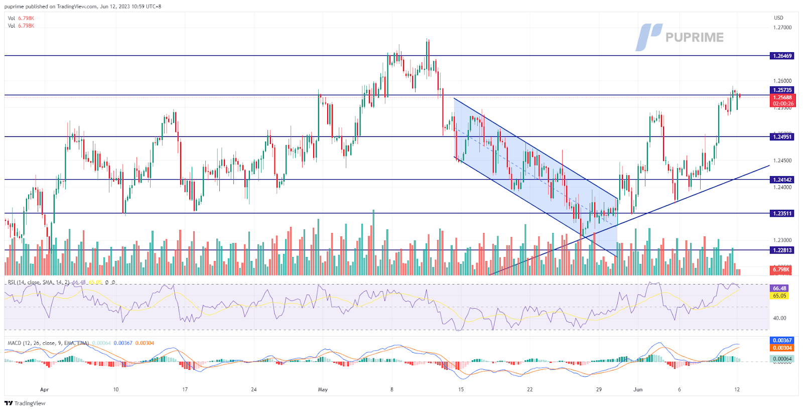 gbp/usd price chart 12 june 2023