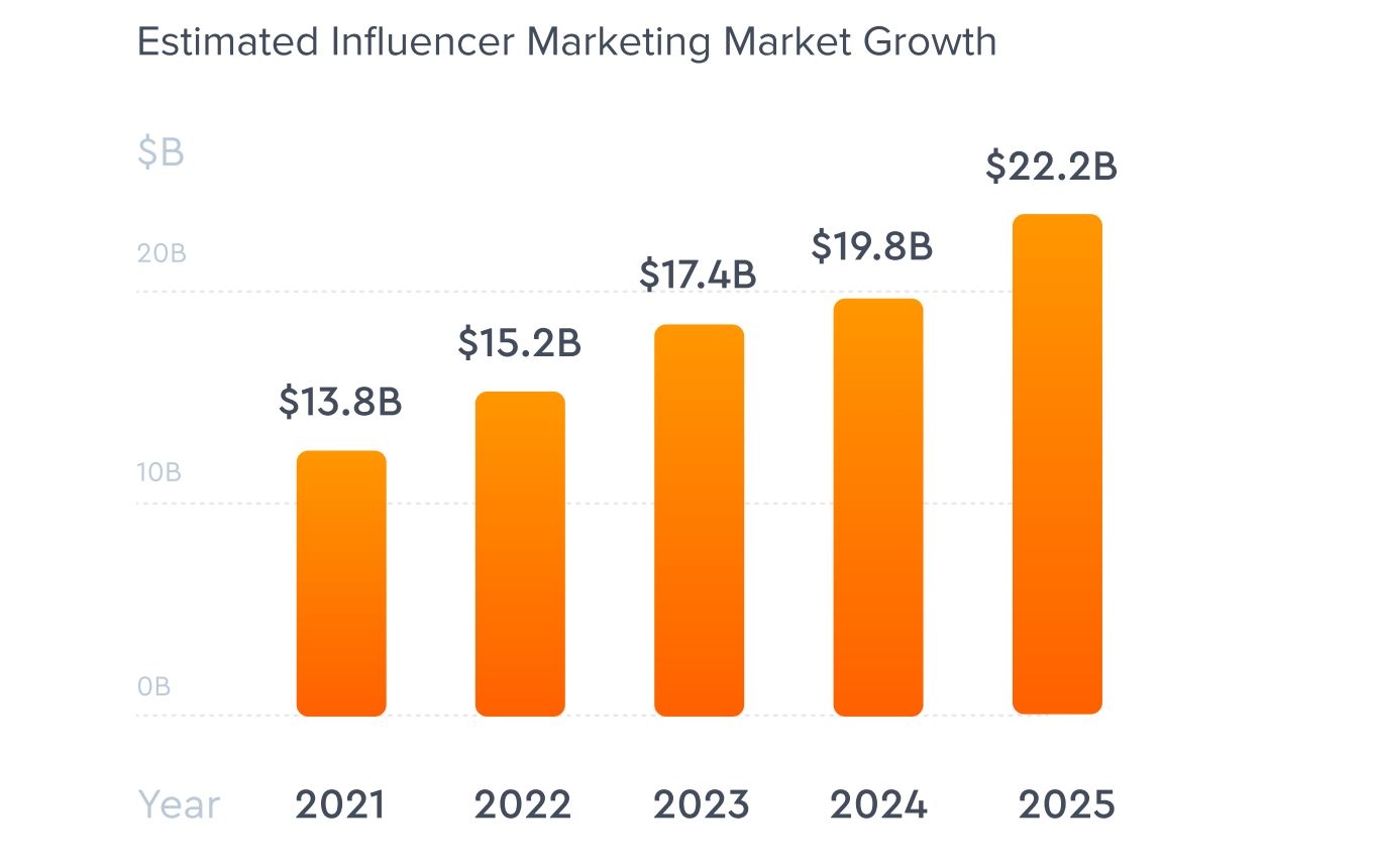 Définition marketing d'influence et publicité influenceurs