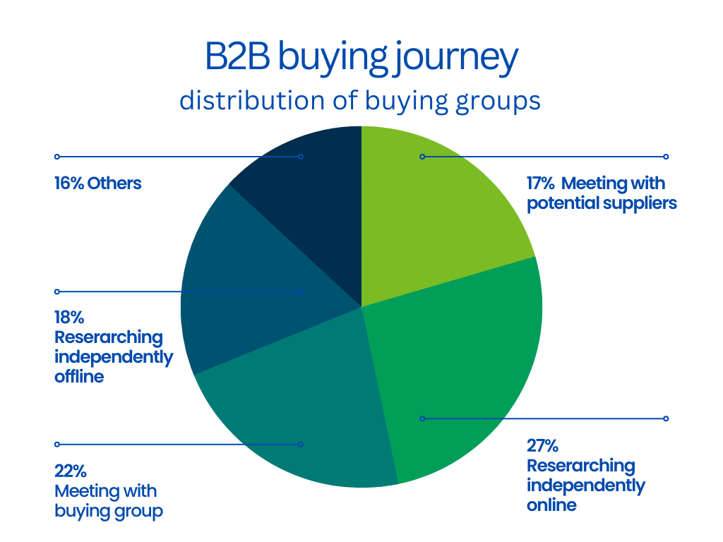 b2b buying journey by groups