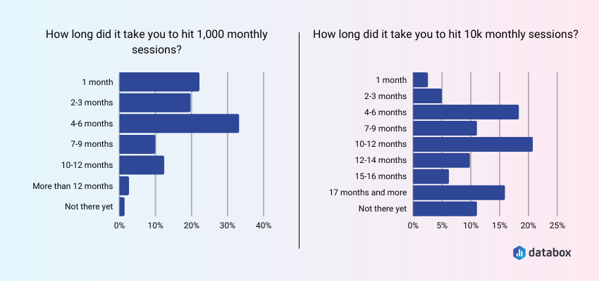 Reaching 1,000 Monthly Sessions Takes up to Six Months