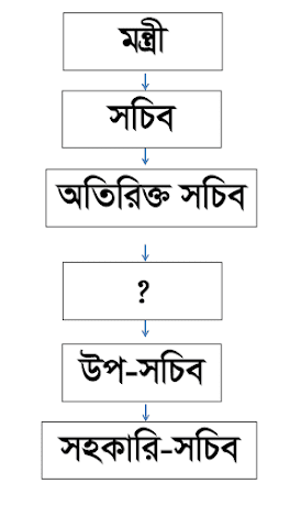 প্রশ্ন-49: ছকে বর্ণিত ‘?’ চিহ্নিত স্থানে কী হবে?