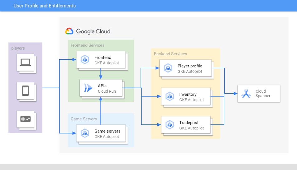 User Profile and Entitlements architecture diagram