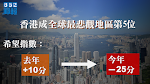 香港成全球最悲觀地區第5位　希望指數跌35點