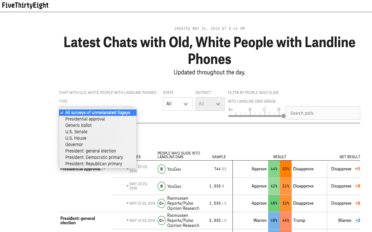 Polls to Old, White People with Landlines Preview image 0