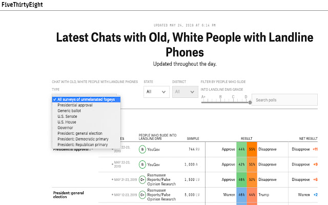 Polls to Old, White People with Landlines chrome extension