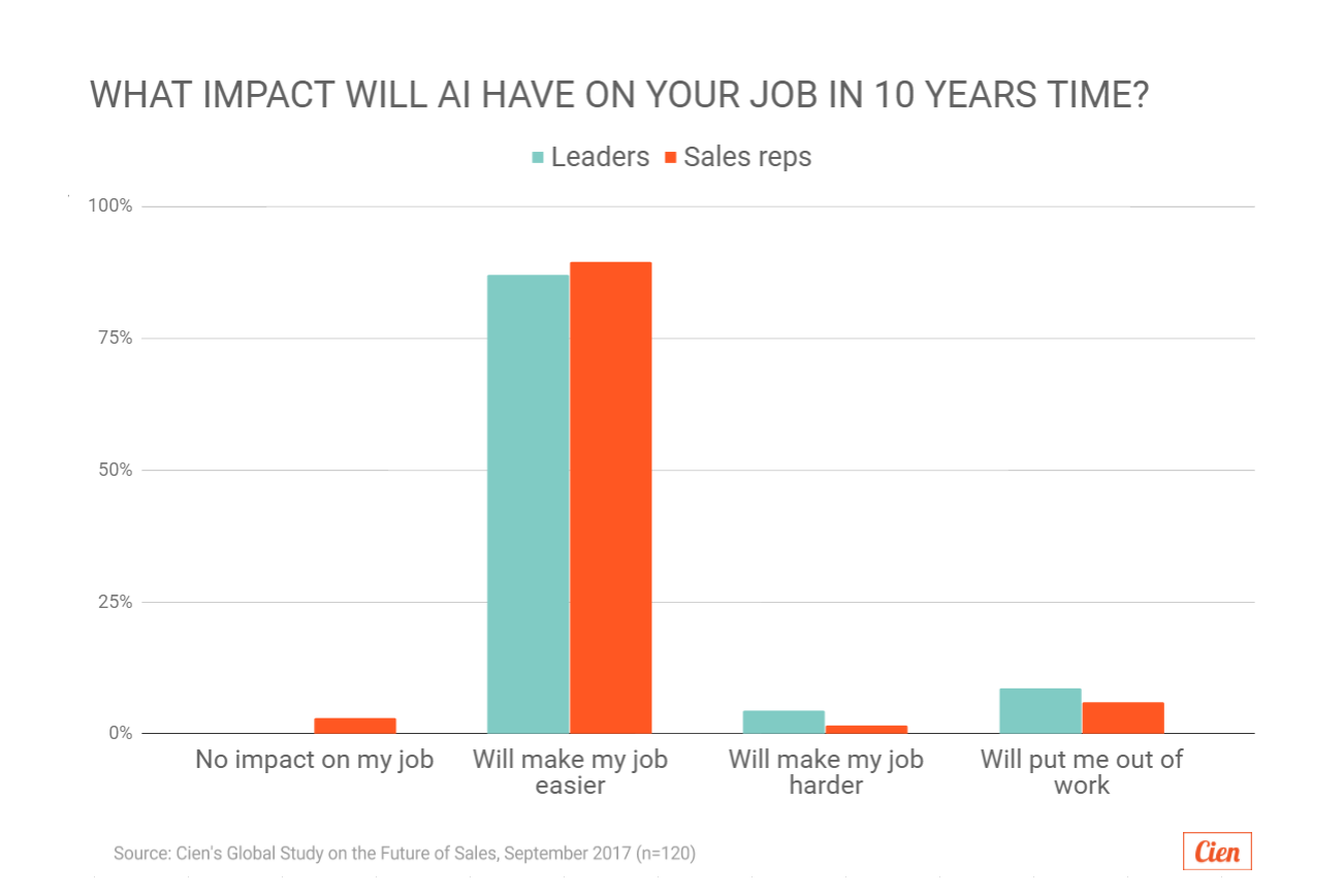 Cien Sales Leaders' and Sales Reps' views on AI.png