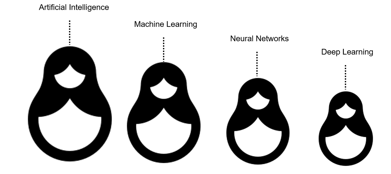 Russian Nesting Dolls Analogy for AI, ML, DL and Neural Networks