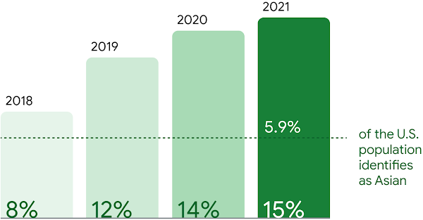 Four bar graphs showing that in 2018: 8% of our ads included Asian people, in 2019: 12% of our ads included Asian people, in 2020: 14% of our ads included Asian people, and in 2021: 15% of our ads included Asian people. Text stating that 5.9% of the U.S. population identifies as Asian.