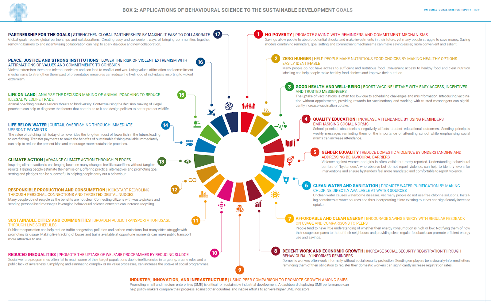 Brief Takeaways from U.N. Behavioral Science Week By Evan Nesterak