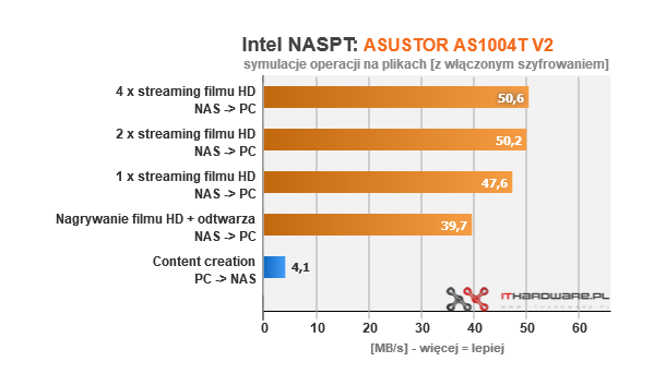 ASUSTOR AS1004T V2 - test taniego biznesowego serwera NAS 