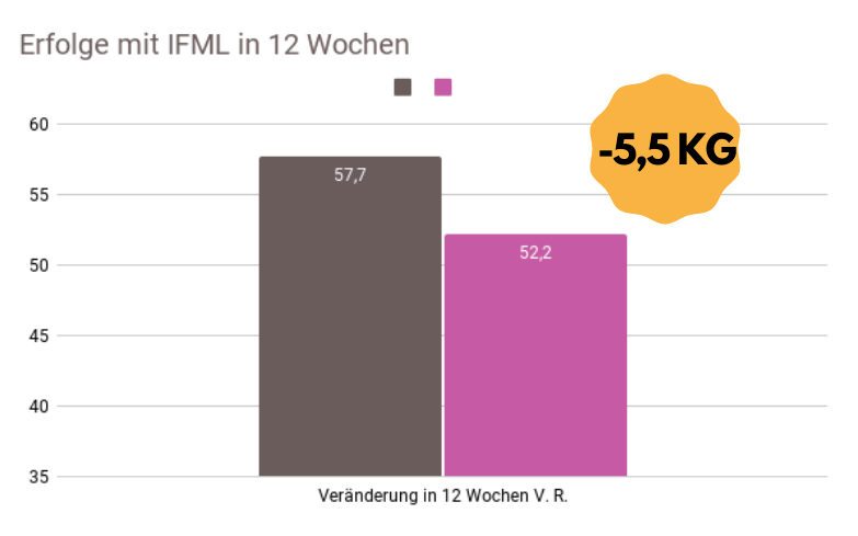 -5,5 kg mit I FÜHL MI LEICHT