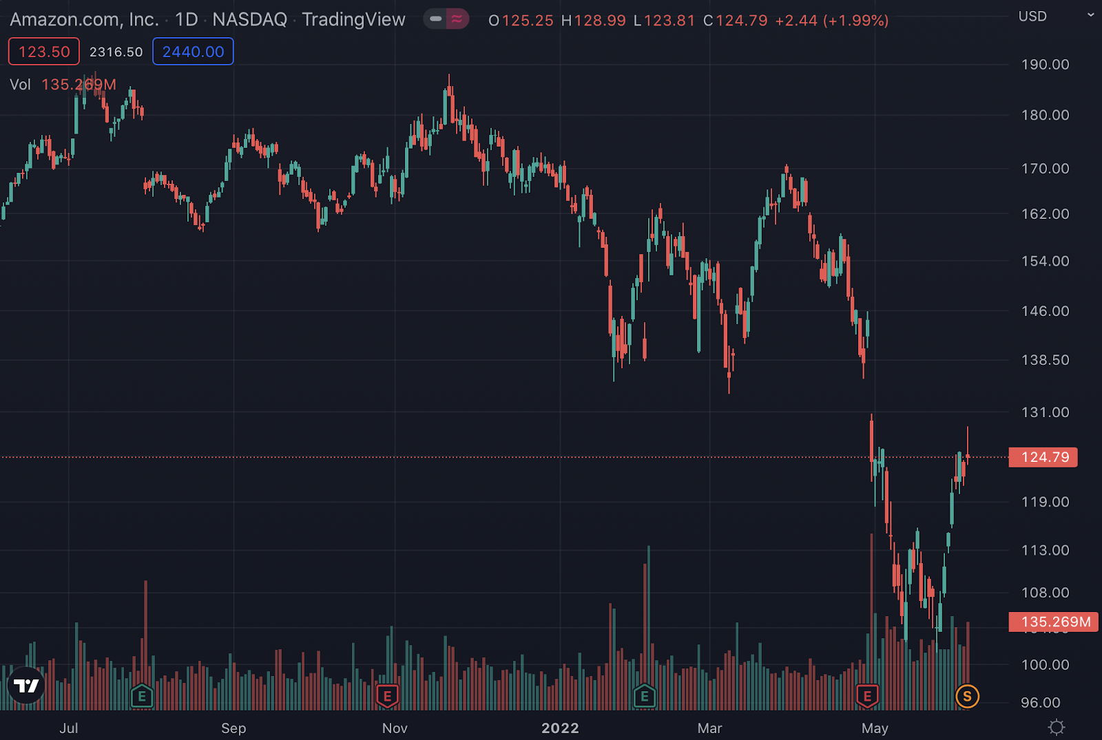 AMZN stock