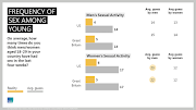 Frequency of sex among young people, perception and reality.