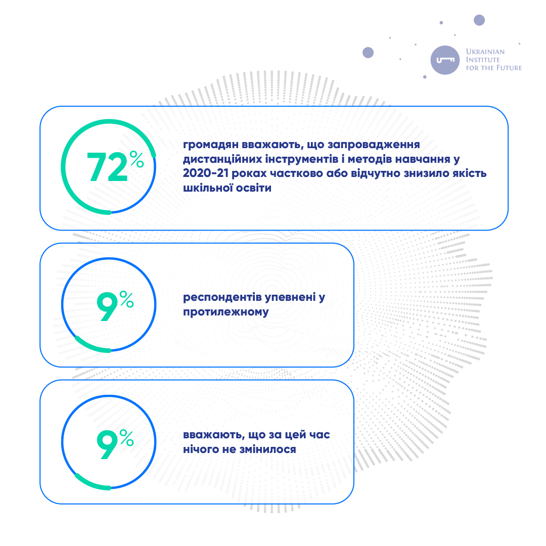 Ставлення українців до дистанційної освіти